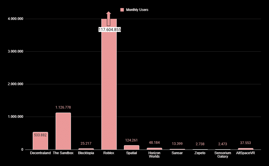 Average monthly users Guía del Metaverso